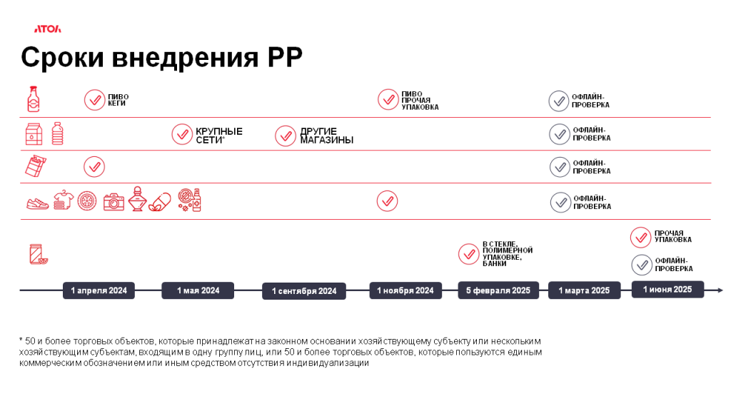 Сроки ввода разрешительного режима Сроки ввода разрешительного режима